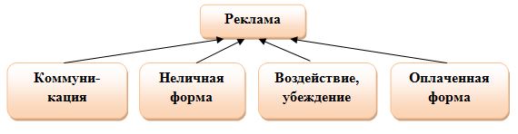 Контрольная работа по теме Теле- и радиореклама